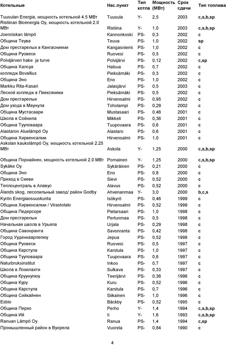 0,5 2002 c Polvijärven hake ja turve Polvijärvi PS- 0,12 2002 c,sp Община Халсуа Halsua PS- 0,7 2002 c колледж Bovallius Pieksämäki PS- 0,3 2002 c Община Эно Eno PS- 1,0 2002 c Markku Rita-Kasari