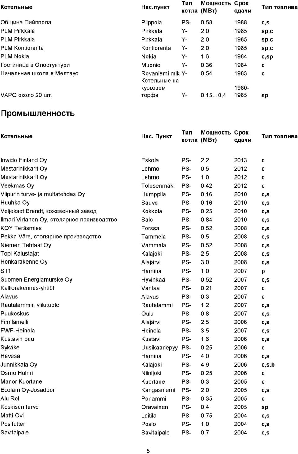 торфе Y- 0,15 0,4 1985 sp Промышленность Котельные Нас.