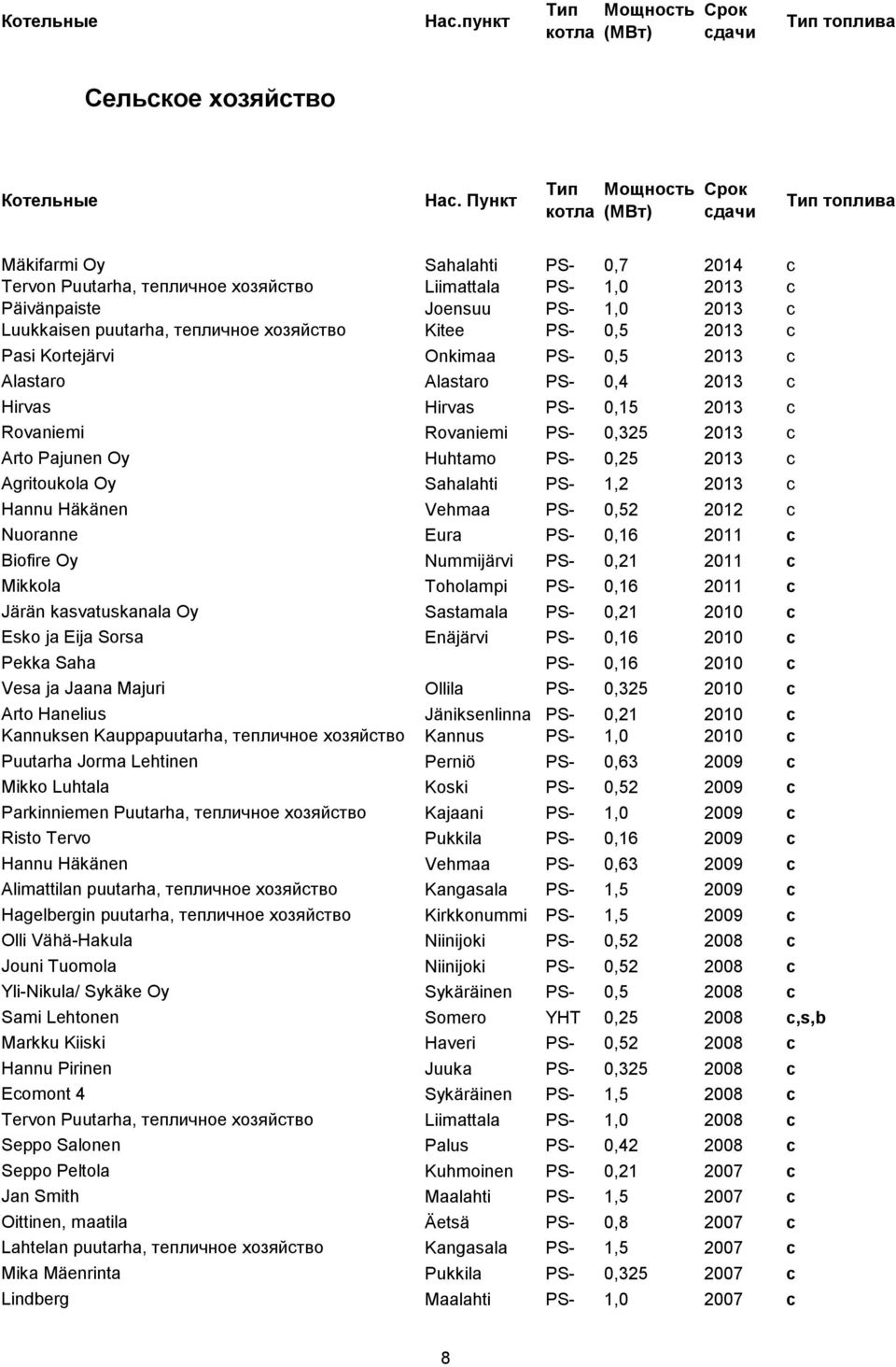 хозяйство Kitee PS- 0,5 2013 c Pasi Kortejärvi Onkimaa PS- 0,5 2013 c Alastaro Alastaro PS- 0,4 2013 c Hirvas Hirvas PS- 0,15 2013 c Rovaniemi Rovaniemi PS- 0,325 2013 c Arto Pajunen Oy Huhtamo PS-