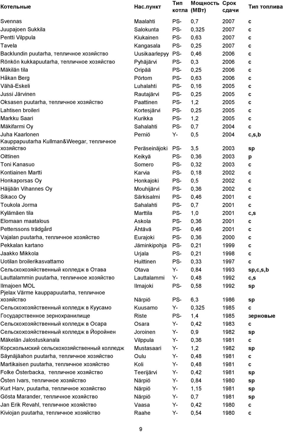 PS- 0,16 2005 c Jussi Järvinen Rautajärvi PS- 0,25 2005 c Oksasen puutarha, тепличное хозяйство Paattinen PS- 1,2 2005 c Lahtisen broileri Kortesjärvi PS- 0,25 2005 c Markku Saari Kurikka PS- 1,2