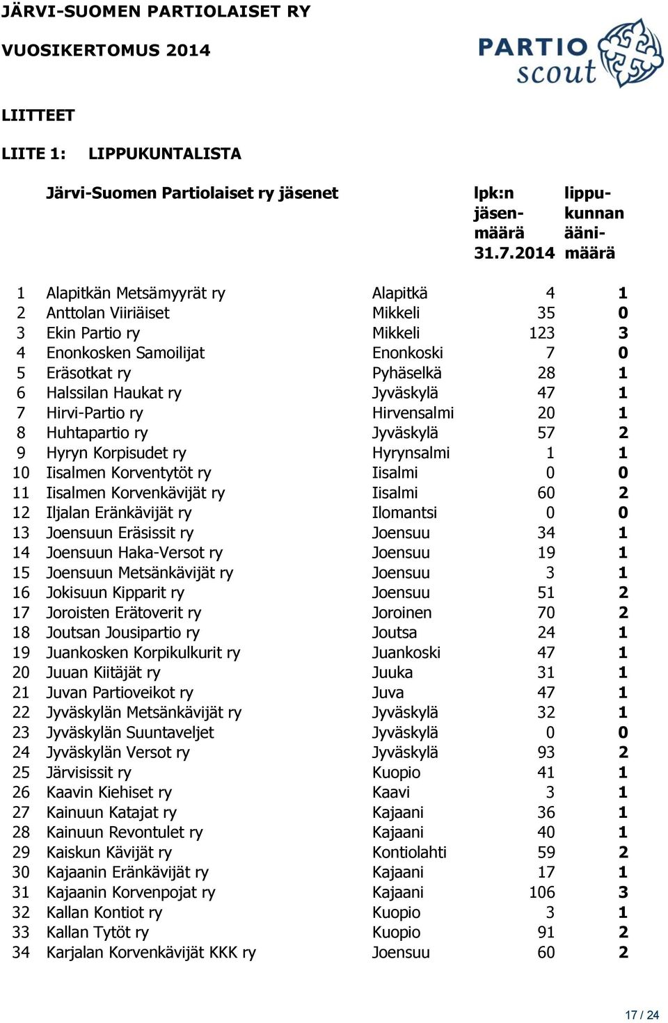 Haukat ry Jyväskylä 47 1 7 Hirvi-Partio ry Hirvensalmi 20 1 8 Huhtapartio ry Jyväskylä 57 2 9 Hyryn Korpisudet ry Hyrynsalmi 1 1 10 Iisalmen Korventytöt ry Iisalmi 0 0 11 Iisalmen Korvenkävijät ry