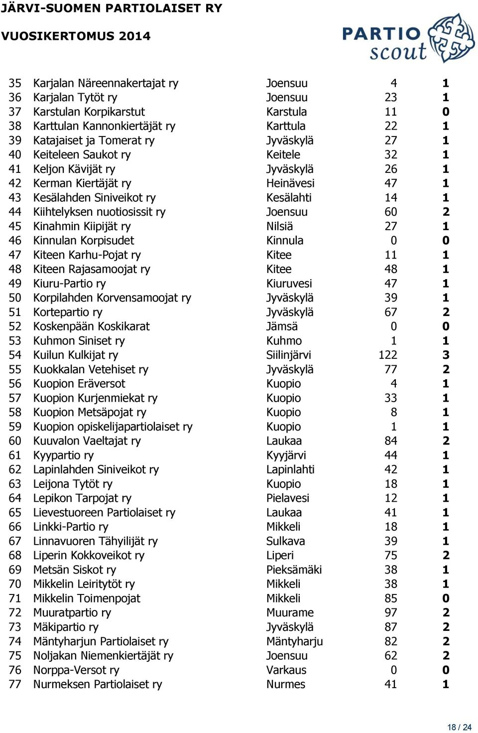 Joensuu 60 2 45 Kinahmin Kiipijät ry Nilsiä 27 1 46 Kinnulan Korpisudet Kinnula 0 0 47 Kiteen Karhu-Pojat ry Kitee 11 1 48 Kiteen Rajasamoojat ry Kitee 48 1 49 Kiuru-Partio ry Kiuruvesi 47 1 50