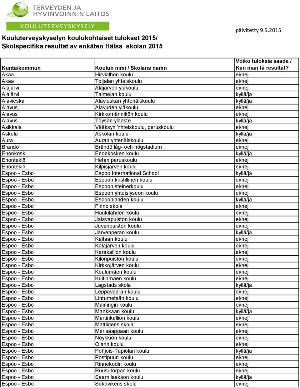 Alavus Alavuden yläkoulu ei/nej Alavus Kirkkomännikön koulu ei/nej Alavus Töysän yläaste kyllä/ja Asikkala Vääksyn Yhteiskoulu, peruskoulu ei/nej Askola Askolan koulu kyllä/ja Aura Auran