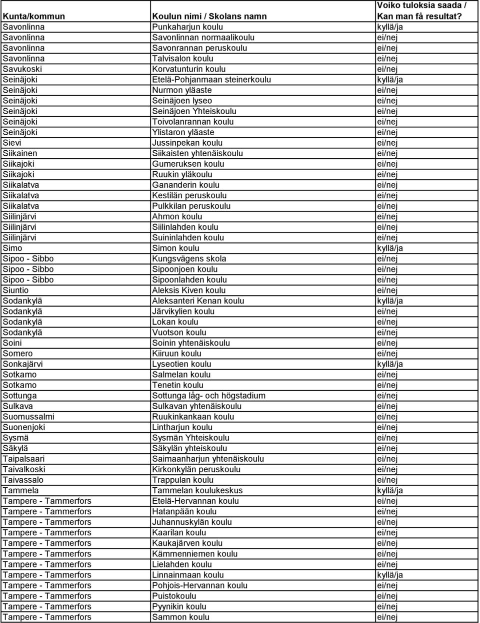 Seinäjoki Ylistaron yläaste ei/nej Sievi Jussinpekan koulu ei/nej Siikainen Siikaisten yhtenäiskoulu ei/nej Siikajoki Gumeruksen koulu ei/nej Siikajoki Ruukin yläkoulu ei/nej Siikalatva Gananderin