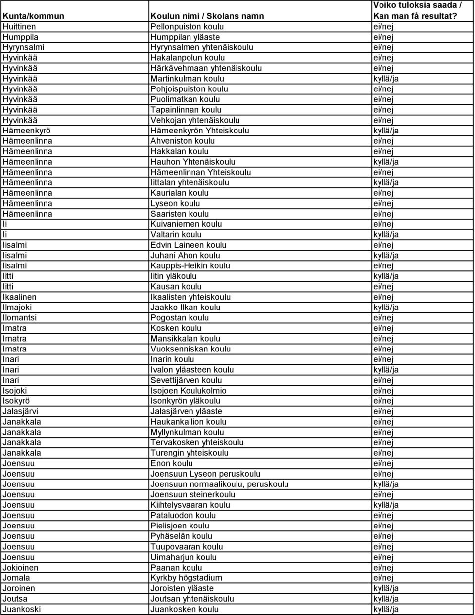 Hämeenkyrön Yhteiskoulu kyllä/ja Hämeenlinna Ahveniston koulu ei/nej Hämeenlinna Hakkalan koulu ei/nej Hämeenlinna Hauhon Yhtenäiskoulu kyllä/ja Hämeenlinna Hämeenlinnan Yhteiskoulu ei/nej