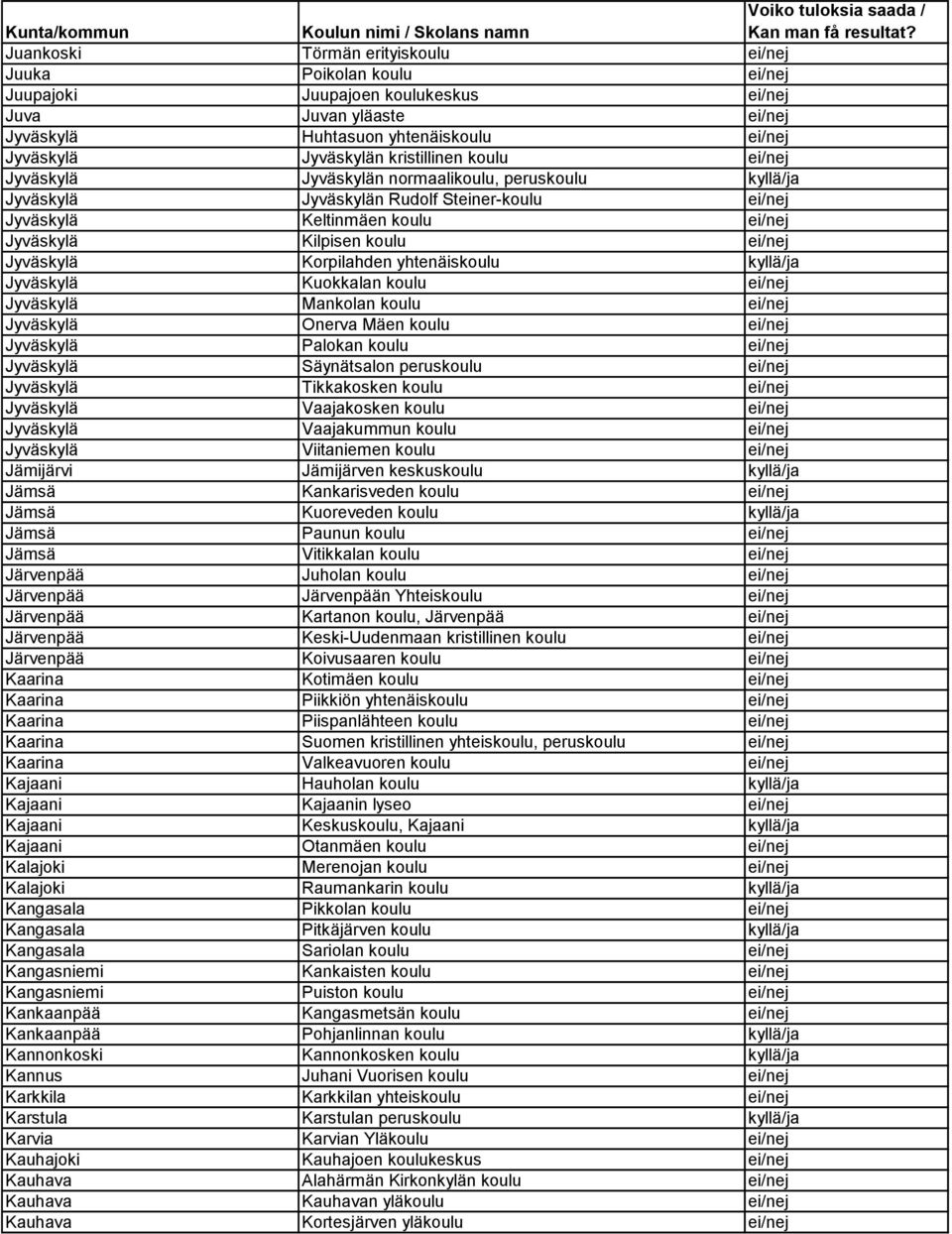 Jyväskylä Korpilahden yhtenäiskoulu kyllä/ja Jyväskylä Kuokkalan koulu ei/nej Jyväskylä Mankolan koulu ei/nej Jyväskylä Onerva Mäen koulu ei/nej Jyväskylä Palokan koulu ei/nej Jyväskylä Säynätsalon