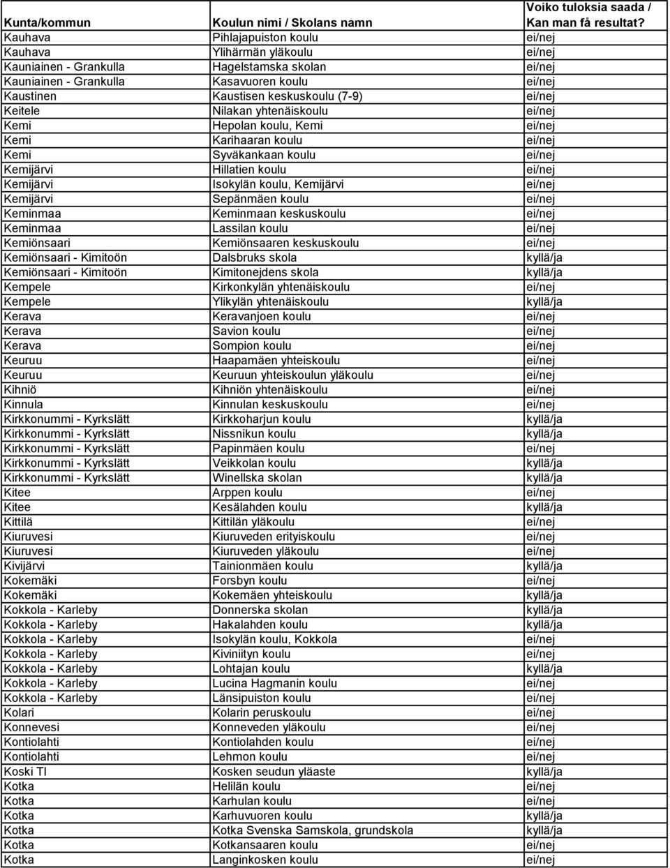 Kemijärvi ei/nej Kemijärvi Sepänmäen koulu ei/nej Keminmaa Keminmaan keskuskoulu ei/nej Keminmaa Lassilan koulu ei/nej Kemiönsaari Kemiönsaaren keskuskoulu ei/nej Kemiönsaari - Kimitoön Dalsbruks