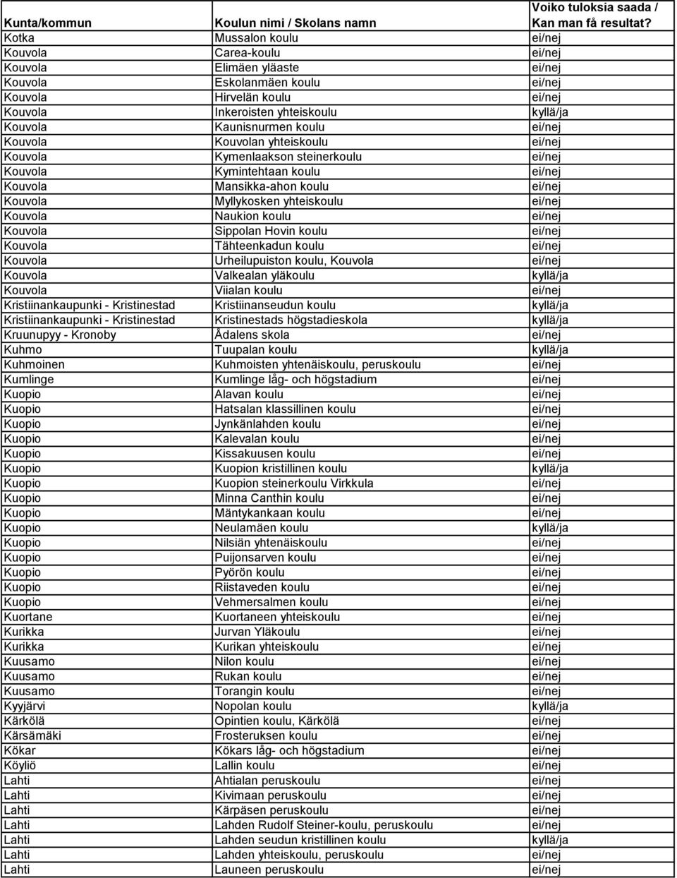 yhteiskoulu ei/nej Kouvola Naukion koulu ei/nej Kouvola Sippolan Hovin koulu ei/nej Kouvola Tähteenkadun koulu ei/nej Kouvola Urheilupuiston koulu, Kouvola ei/nej Kouvola Valkealan yläkoulu kyllä/ja