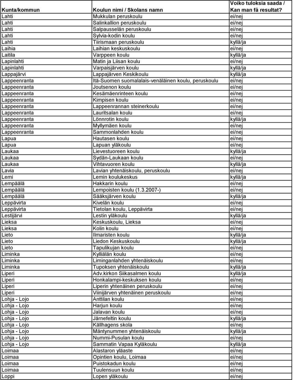 suomalalais-venäläinen koulu, peruskoulu ei/nej Lappeenranta Joutsenon koulu ei/nej Lappeenranta Kesämäenrinteen koulu ei/nej Lappeenranta Kimpisen koulu ei/nej Lappeenranta Lappeenrannan