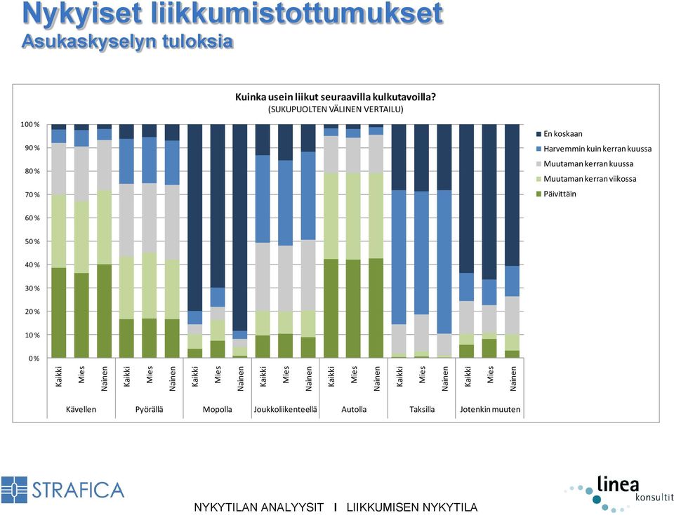kulkutavoilla?