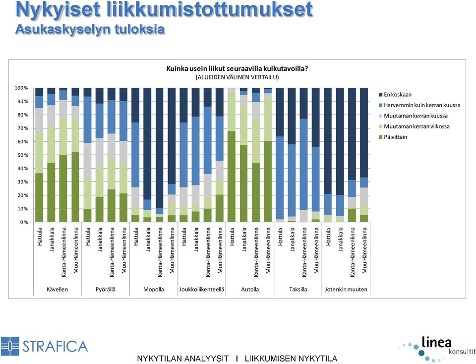 Kanta-Hämeenlinna Muu Hämeenlinna Nykyiset liikkumistottumukset Asukaskyselyn tuloksia 10 9 8 7 6 5 4 3 Kuinka usein liikut seuraavilla kulkutavoilla?