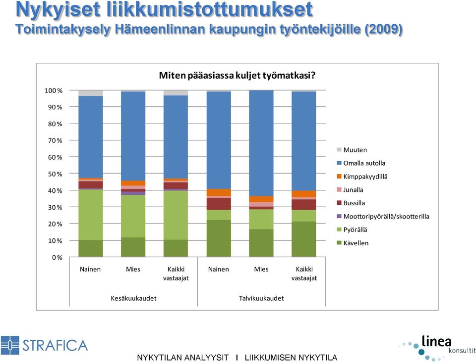 9 8 7 6 5 4 3 Muuten Omalla autolla Kimppakyydillä Junalla Bussilla