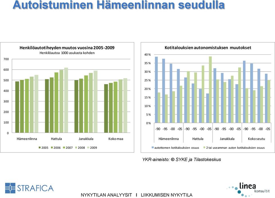 Koko maa -90-95 -00-05 -90-95 -00-05 -90-95 -00-05 -90-95 -00-05 Hämeenlinna Hattula Janakkala Koko seutu 2005 2006