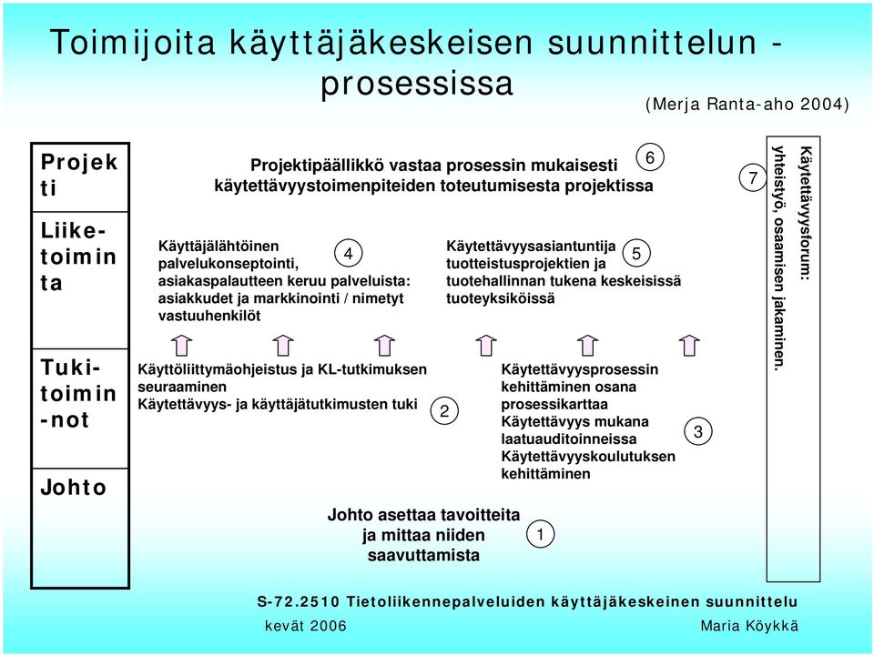 Käyttöliittymäohjeistus ja KL-tutkimuksen seuraaminen Käytettävyys- ja käyttäjätutkimusten tuki Johto asettaa tavoitteita ja mittaa niiden saavuttamista Käytettävyysasiantuntija 5