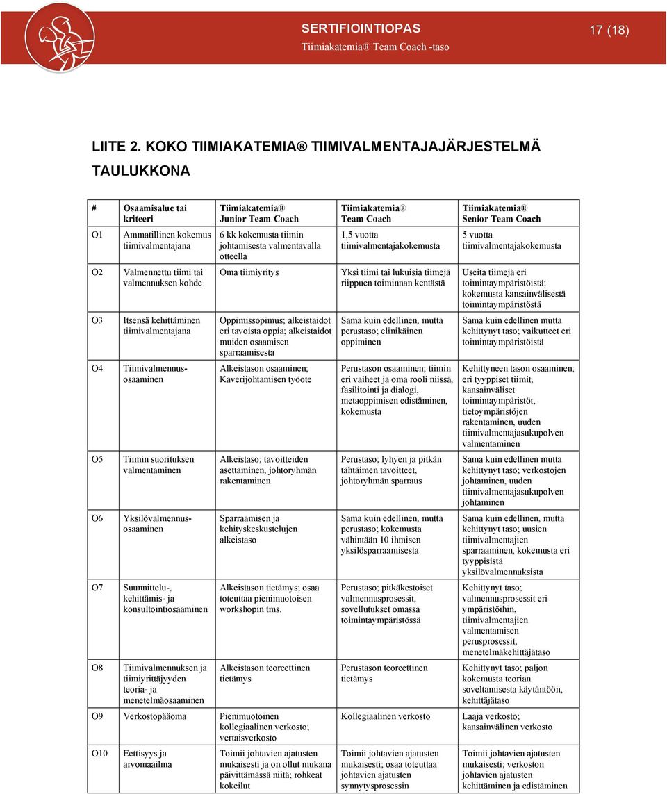 kehittäminen tiimivalmentajana Tiimin suorituksen valmentaminen Tiimivalmennusosaaminen Yksilövalmennusosaaminen Suunnittelu-, kehittämis- ja konsultointiosaaminen Tiimivalmennuksen ja