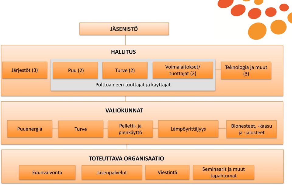 Turve Pelletti- ja pienkäyttö Lämpöyrittäjyys Bionesteet, -kaasu ja -jalosteet