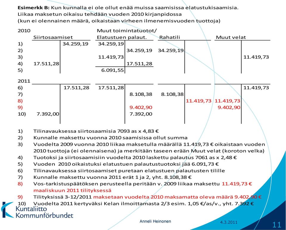 Rahatili Muut velat 1) 34.259,19 34.259,19 2) 34.259,19 34.259,19 3) 11.419,73 11.419,73 4) 17.511,28 17.511,28 5) 6.091,55 2011 6) 17.511,28 17.511,28 11.419,73 7) 8.108,38 8.108,38 8) 11.419,73 11.419,73 9) 9.