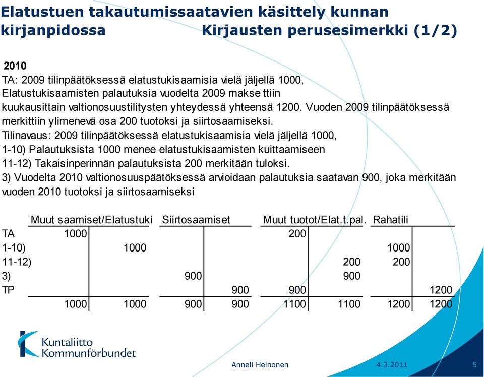 Vuoden 2009 tilinpäätöksessä merkittiin ylimenevä osa 200 tuotoksi ja siirtosaamiseksi.