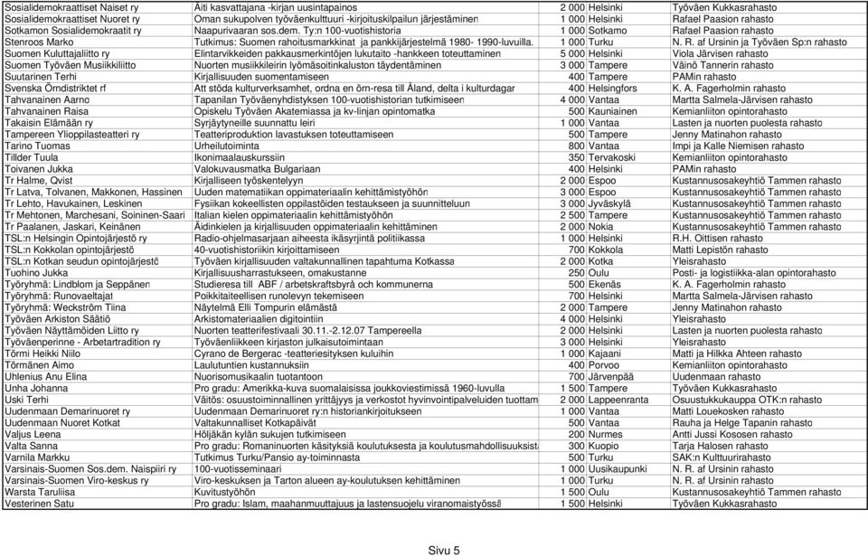 kraatit ry Naapurivaaran sos.dem. Ty:n 100-vuotishistoria 1 000 Sotkamo Rafael Paasion rahasto Stenroos Marko Tutkimus: Suomen rahoitusmarkkinat ja pankkijärjestelmä 1980-1990-luvuilla. 1 000 Turku N.