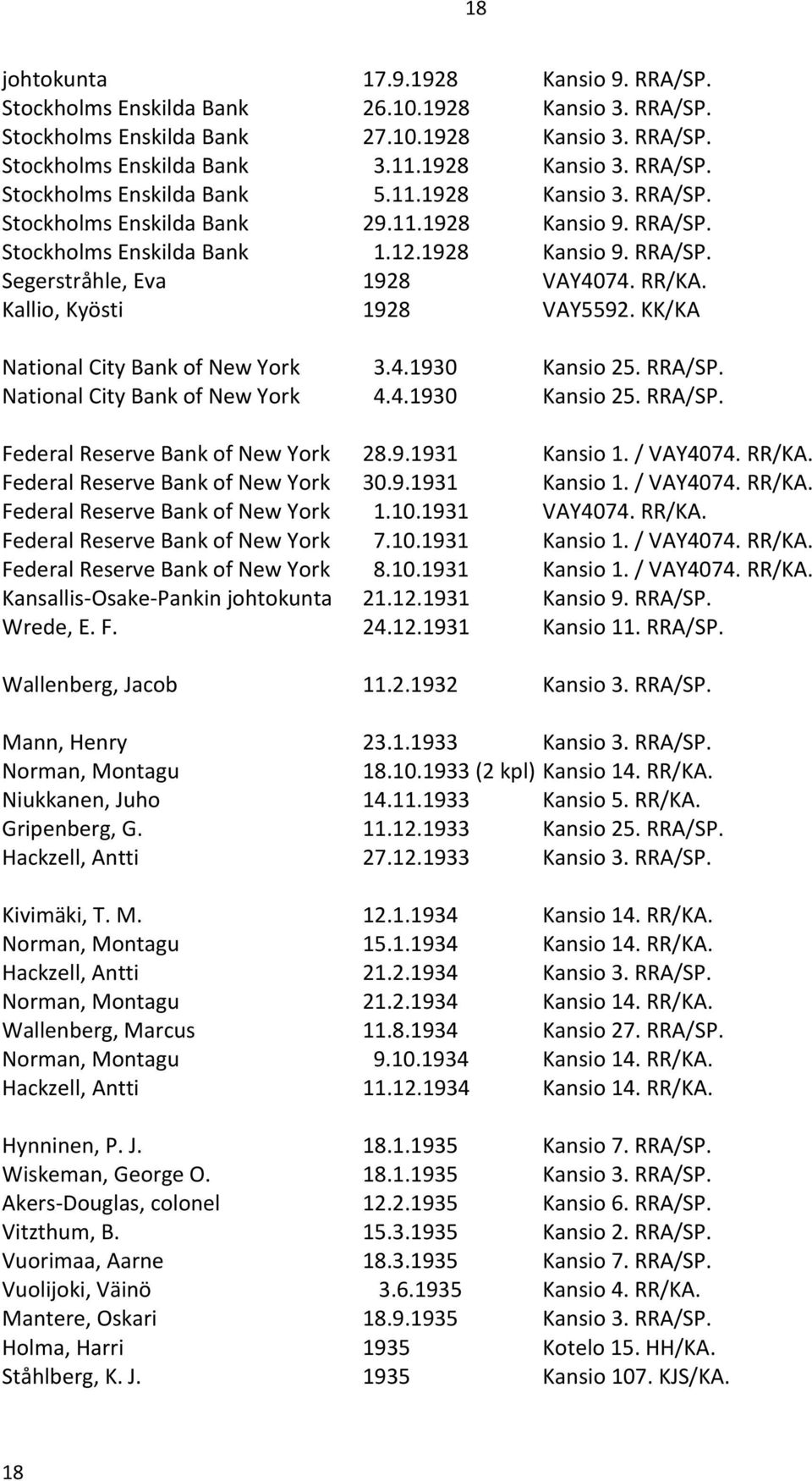 KK/KA National City Bank of New York 3.4.1930 Kansio 25. RRA/SP. National City Bank of New York 4.4.1930 Kansio 25. RRA/SP. Federal Reserve Bank of New York 28.9.1931 Kansio 1. / VAY4074.