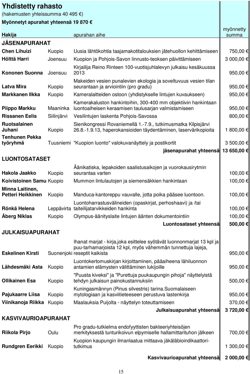 100-vuotisjuhlalevyn julkaisu kesäkuussa 2013 950,00 Makeiden vesien punalevien ekologia ja soveltuvuus vesien tilan seurantaan ja arviointiin (pro gradu) 950,00 Markkanen Ilkka Kuopio