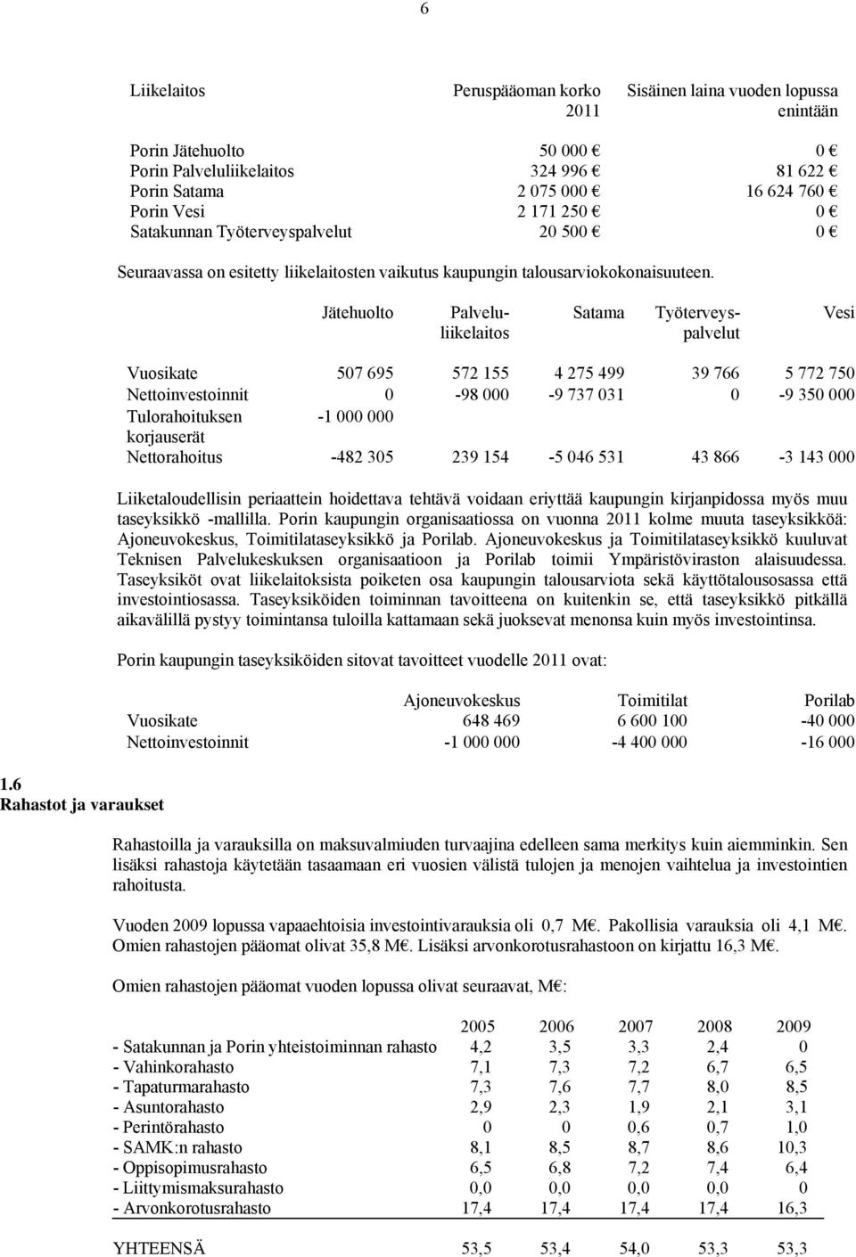 6 Rahastot ja varaukset Vuosikate 507 695 572 155 4 275 499 39 766 5 772 750 Nettoinvestoinnit 0-98 000-9 737 031 0-9 350 000 Tulorahoituksen -1 000 000 korjauserät Nettorahoitus -482 305 239 154-5