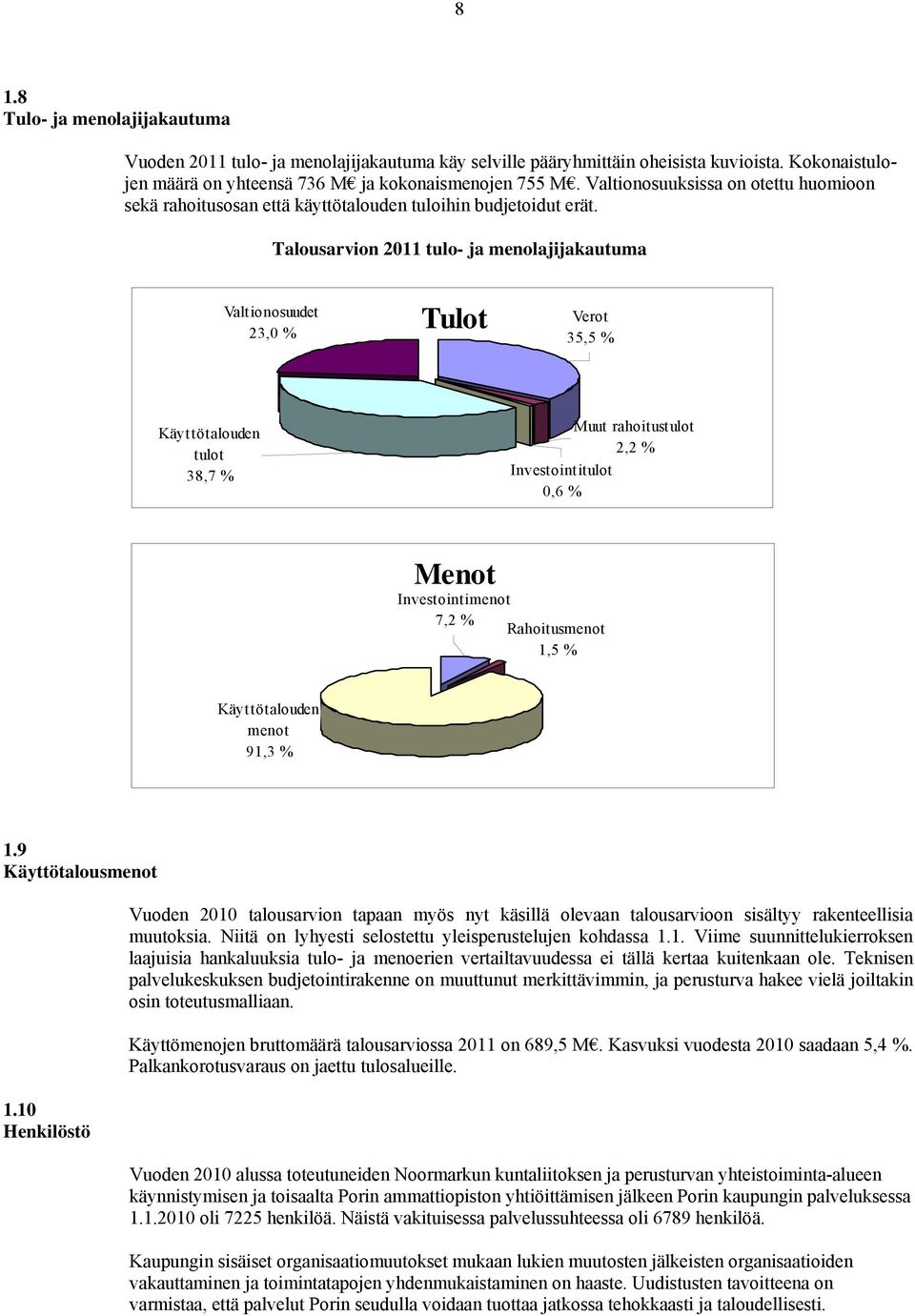 Talousarvion 2011 tulo- ja menolajijakautuma Valtionosuudet 23,0 % Tulot Verot 35,5 % Käyttötalouden tulot 38,7 % Muut rahoitustulot 2,2 % Investointitulot 0,6 % Menot Investointimenot 7,2 %