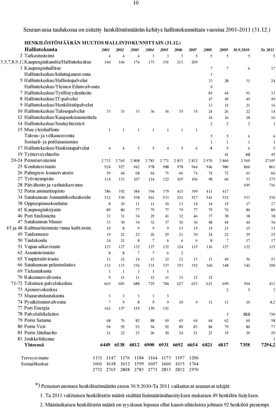 Hallintokeskus/Hallintopalvelut 33 28 31 24 Hallintokeskus/Yleinen Edunvalvonta 9 7 Hallintokeskus/Työllisyydenhoito 83 64 91 33 8 Hallintokeskus/IT-palvelut 47 49 49 49 9