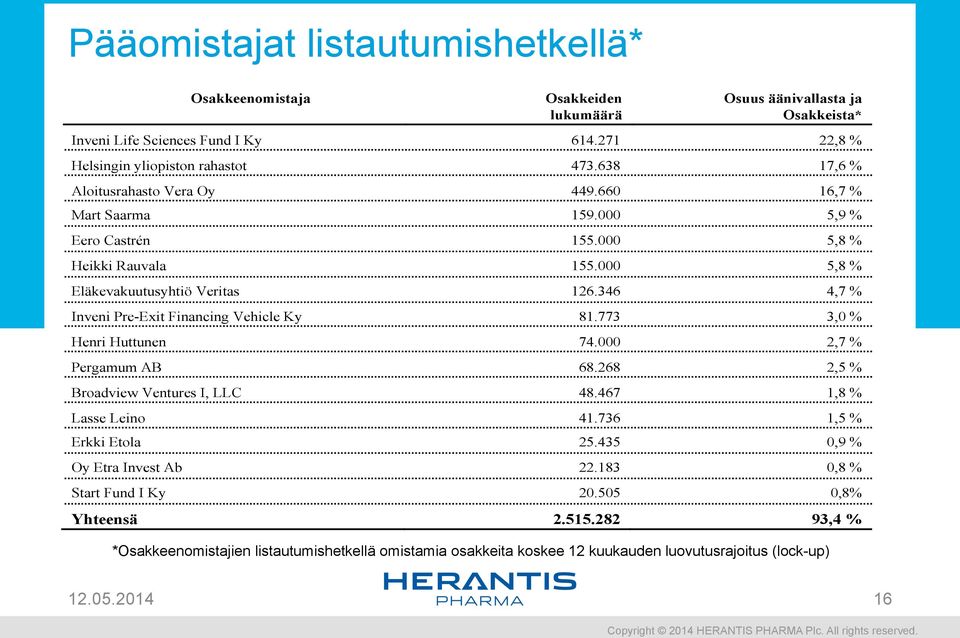 346 4,7 % Inveni Pre-Exit Financing Vehicle Ky 81.773 3,0 % Henri Huttunen 74.000 2,7 % Pergamum AB 68.268 2,5 % Broadview Ventures I, LLC 48.467 1,8 % Lasse Leino 41.