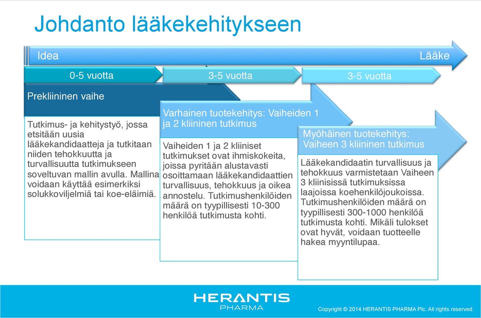 " Varhainen tuotekehitys: Vaiheiden 1 ja 2 kliininen tutkimus" Vaiheiden 1 ja 2 kliiniset tutkimukset ovat ihmiskokeita, joissa pyritään alustavasti osoittamaan lääkekandidaattien turvallisuus,