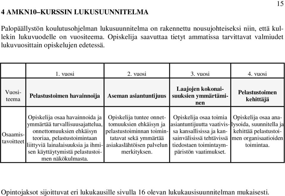 vuosi Vuositeema Pelastustoimen havainnoija Aseman asiantuntijuus Laajojen kokonaisuuksien ymmärtäminen Pelastustoimen kehittäjä Osaamistavoitteet Opiskelija osaa havainnoida ja ymmärtää