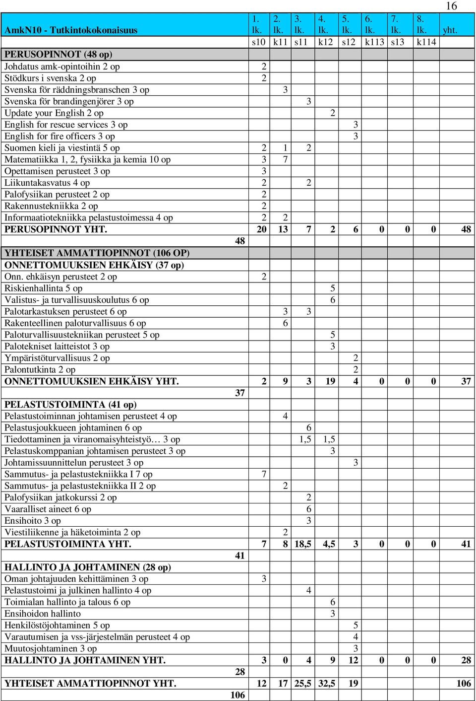 English 2 op 2 English for rescue services 3 op 3 English for fire officers 3 op 3 Suomen kieli ja viestintä 5 op 2 1 2 Matematiikka 1, 2, fysiikka ja kemia 10 op 3 7 Opettamisen perusteet 3 op 3