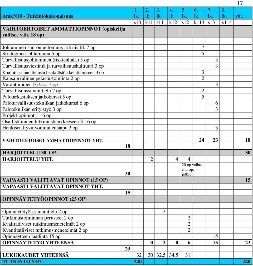 ) 5 op 5 Turvallisuusviestintä ja turvallisuuskulttuuri 3 op 3 Koulutussuunnittelusta henkilöstön kehittämiseen 3 op 3 Kansainvälinen pelastustoiminta 2 op 2 Varautuminen EU:ssa 3 op 3