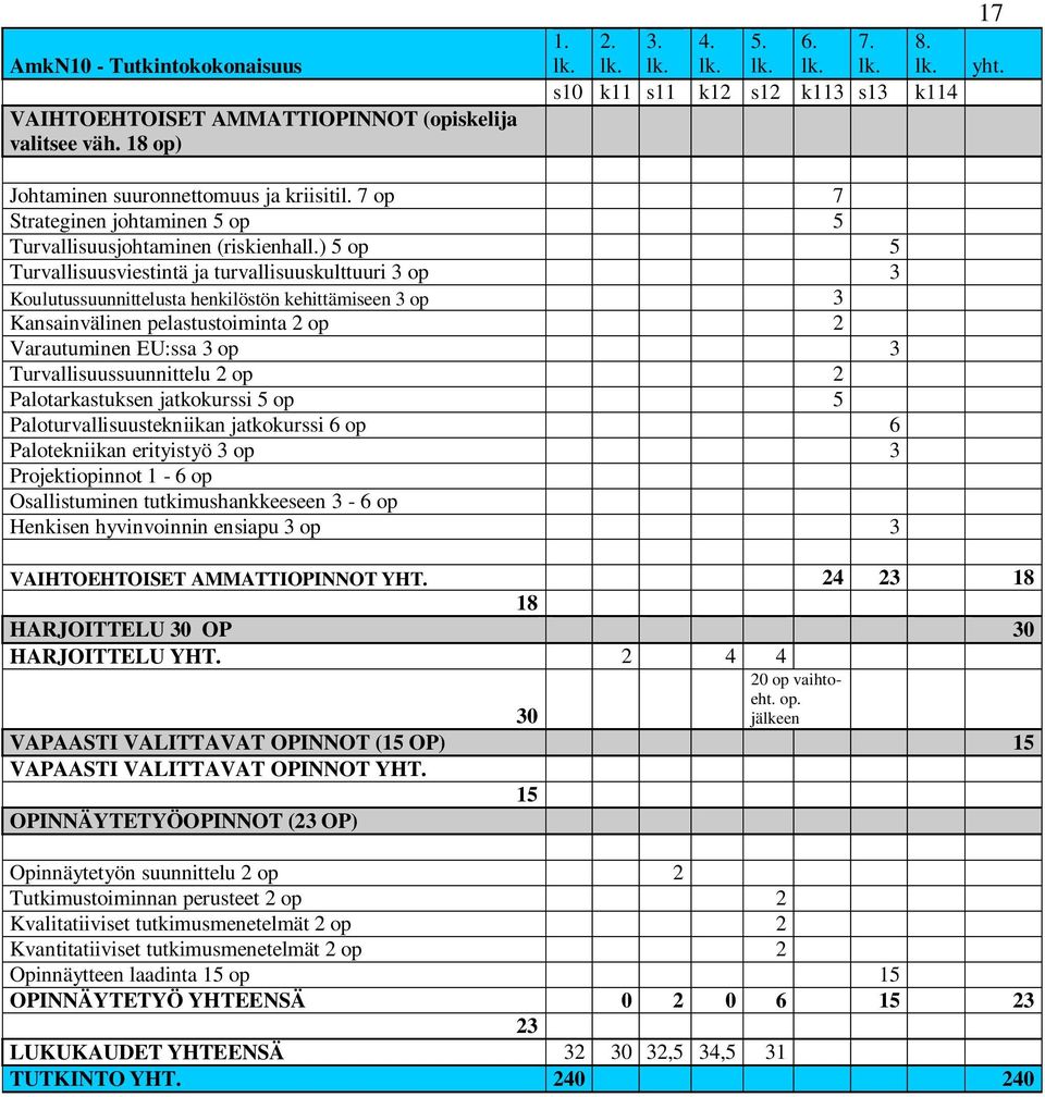 ) 5 op 5 Turvallisuusviestintä ja turvallisuuskulttuuri 3 op 3 Koulutussuunnittelusta henkilöstön kehittämiseen 3 op 3 Kansainvälinen pelastustoiminta 2 op 2 Varautuminen EU:ssa 3 op 3