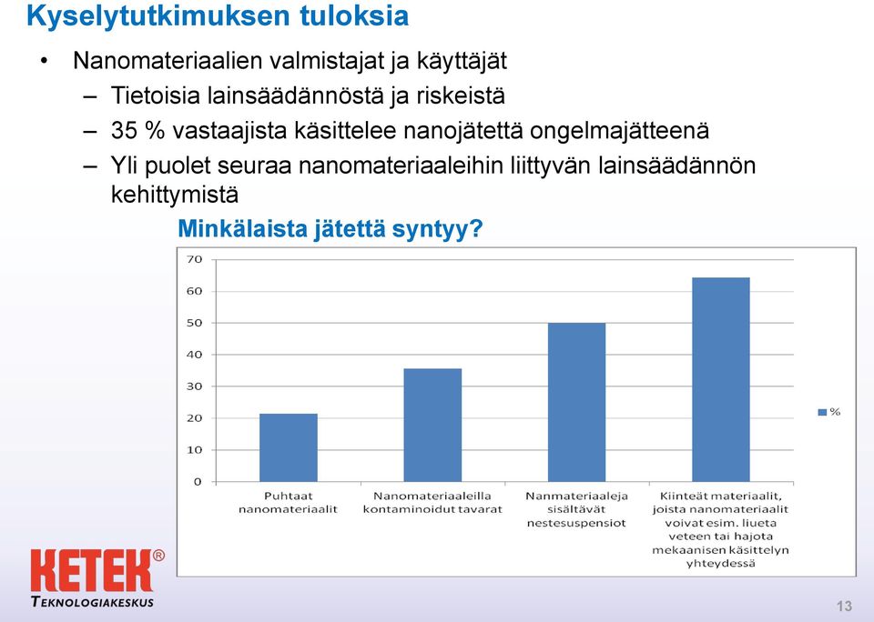 käsittelee nanojätettä ongelmajätteenä Yli puolet seuraa