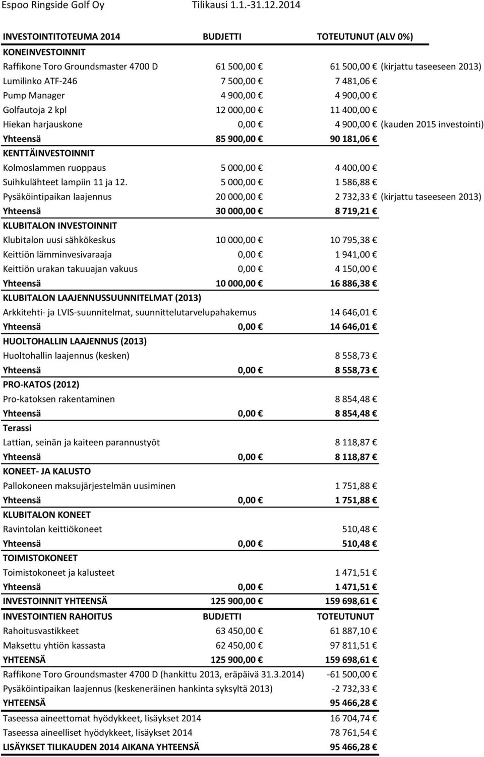 Manager 4 900,00 4 900,00 Golfautoja 2 kpl 12 000,00 11 400,00 Hiekan harjauskone 0,00 4 900,00 (kauden 2015 investointi) Yhteensä 85 900,00 90 181,06 KENTTÄINVESTOINNIT Kolmoslammen ruoppaus 5