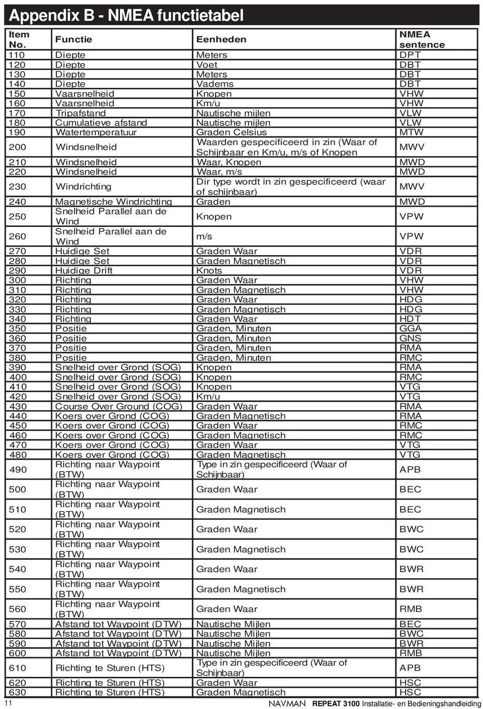 Windsnelhei d 230 Windrichtin g 240 Magnetische Windrichtin g 250 Snelheid Parallel aan de Wind 260 Snelheid Parallel aan de Wind 270 Huidige Set 280 Huidige Set 290 Huidige Drift 300 Richting 310