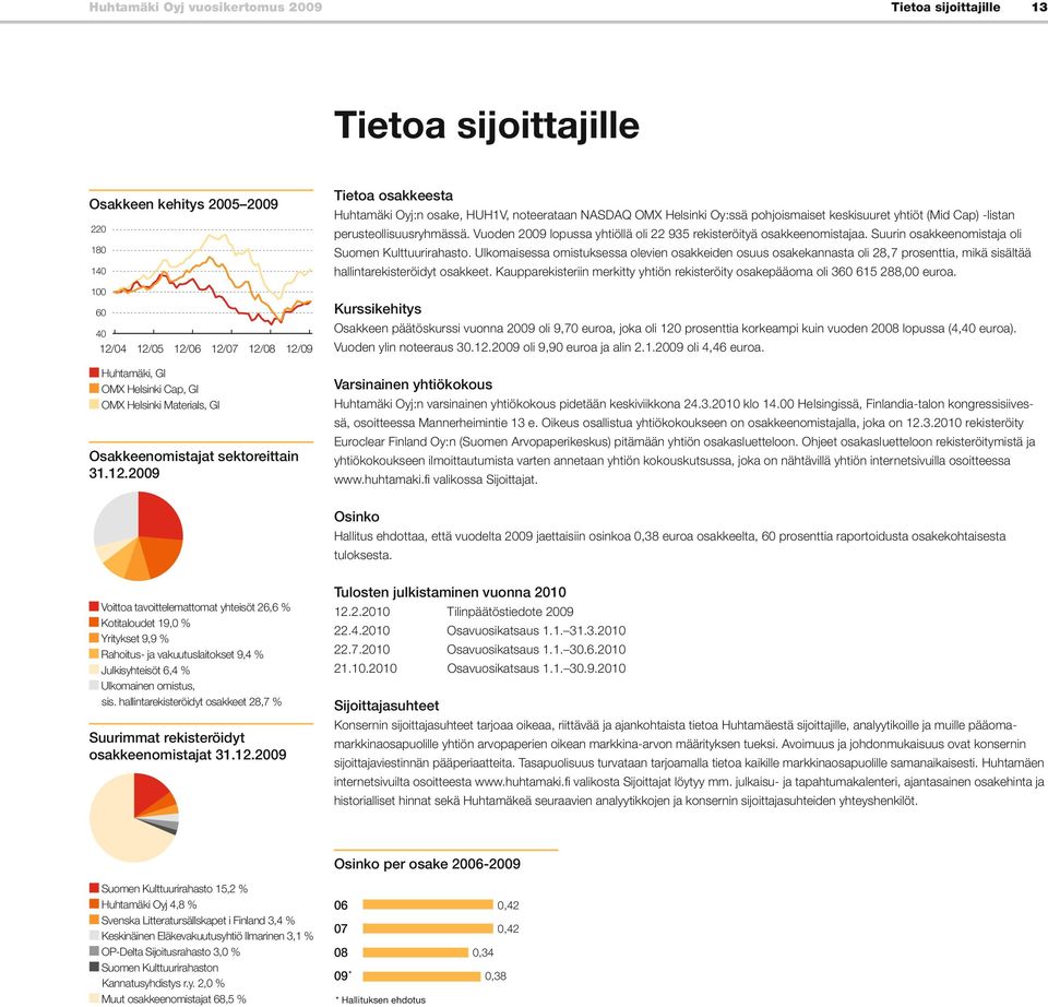 20 Tietoa osakkeesta Huhtamäki Oyj:n osake, HUH1V, noteerataan NASDAQ OMX Helsinki Oy:ssä pohjoismaiset keskisuuret yhtiöt (Mid Cap) -listan perusteollisuusryhmässä.