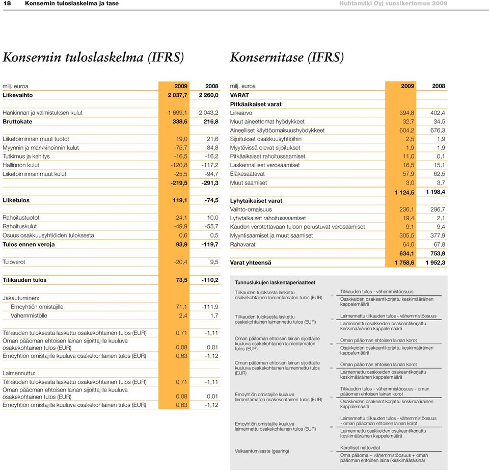 ja kehitys -16,5-16,2 Hallinnon kulut -120,8-117,2 Liiketoiminnan muut kulut -25,5-94,7-219,5-291,3 Liiketulos 119,1-74,5 Rahoitustuotot 24,1 10,0 Rahoituskulut -49,9-55,7 Osuus osakkuusyhtiöiden