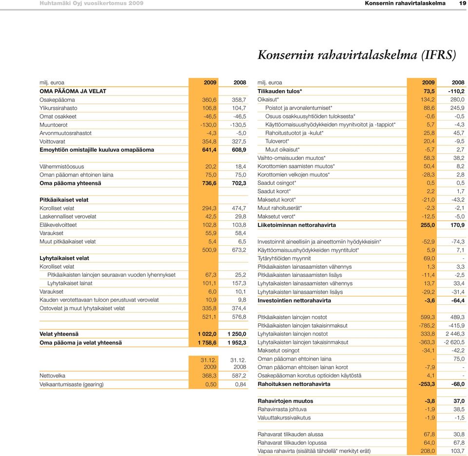 omistajille kuuluva omapääoma 641,4 6,9 Vähemmistöosuus 20,2 18,4 Oman pääoman ehtoinen laina 75,0 75,0 Oma pääoma yhteensä 736,6 702,3 Pitkäaikaiset velat Korolliset velat 294,3 474,7 Laskennalliset