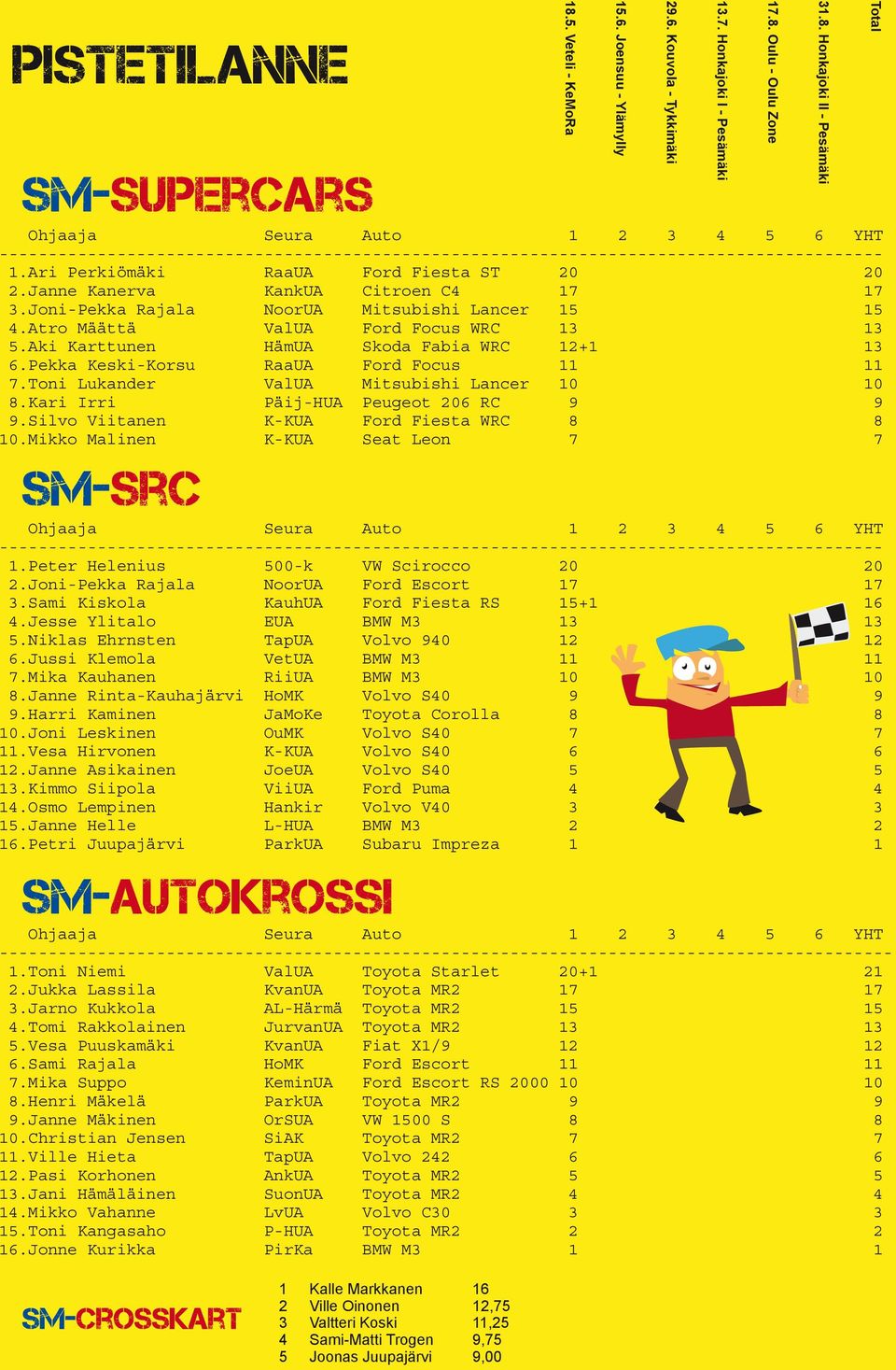 08 Auto 1 2 3 4 5 6 YHT ------------------------------------------------------------------------------------------ 4.Honkajoki 13.07 1.Ari Ohjaaja Perkiömäki 5.Oulu Seura RaaUA 17.