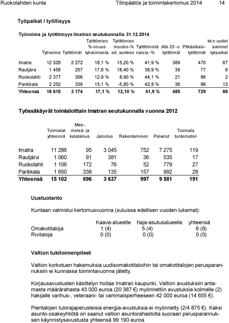 työttömät Pitkäaikaistyöttömät kk:n uudet avoimet työpaikat Imatra 12 528 2 272 18,1 % 15,20 % 41,9 % 389 470 67 Rautjärvi 1 458 257 17,6 % 18,40 % 38,9 % 39 77 6 Ruokolahti 2 377 306 12,9 % 8,90 %