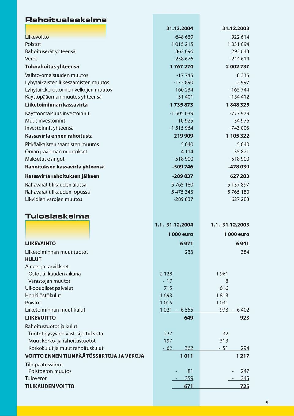 2003 Liikevoitto 648 639 922 614 Poistot 1 015 215 1 031 094 Rahoituserät yhteensä 362 096 293 643 Verot -258 676-244 614 Tulorahoitus yhteensä 1 767 274 2 002 737 Vaihto-omaisuuden muutos -17 745 8