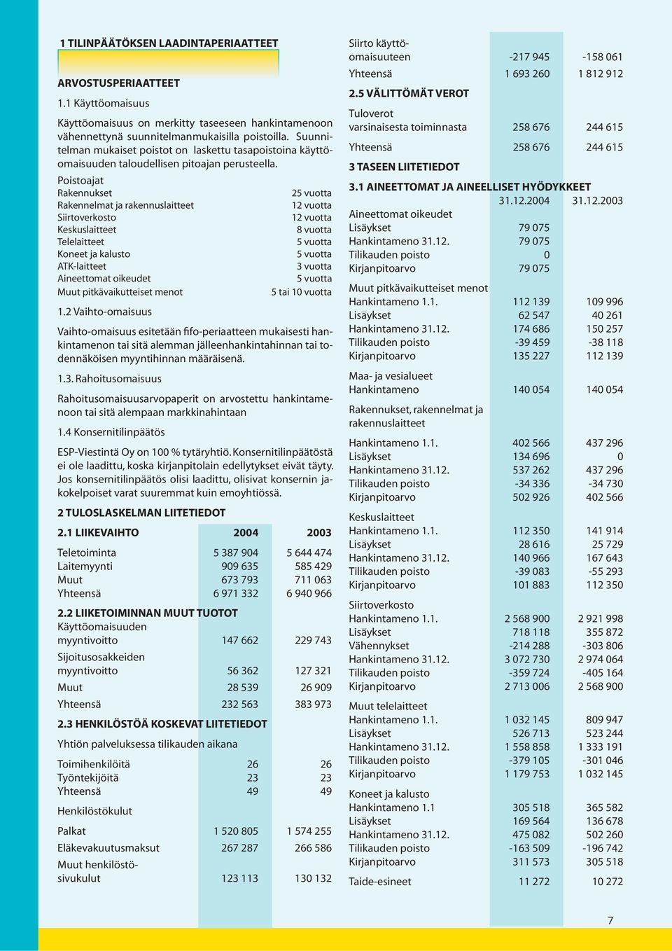 Poistoajat Rakennukset 25 vuotta Rakennelmat ja rakennuslaitteet 12 vuotta Siirtoverkosto 12 vuotta Keskuslaitteet 8 vuotta Telelaitteet 5 vuotta Koneet ja kalusto 5 vuotta ATK-laitteet 3 vuotta