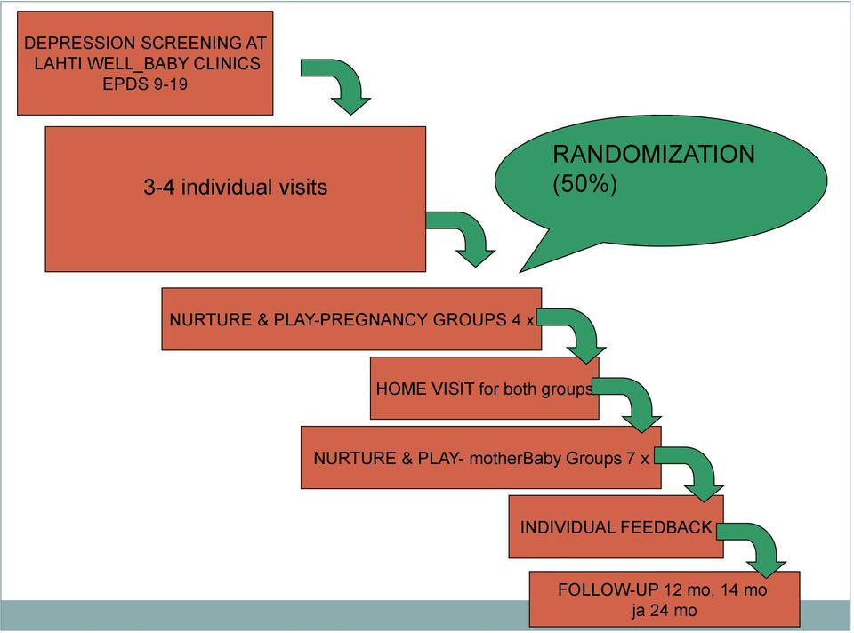 GROUPS 4 x HOME VISIT for both groups NURTURE & PLAY-