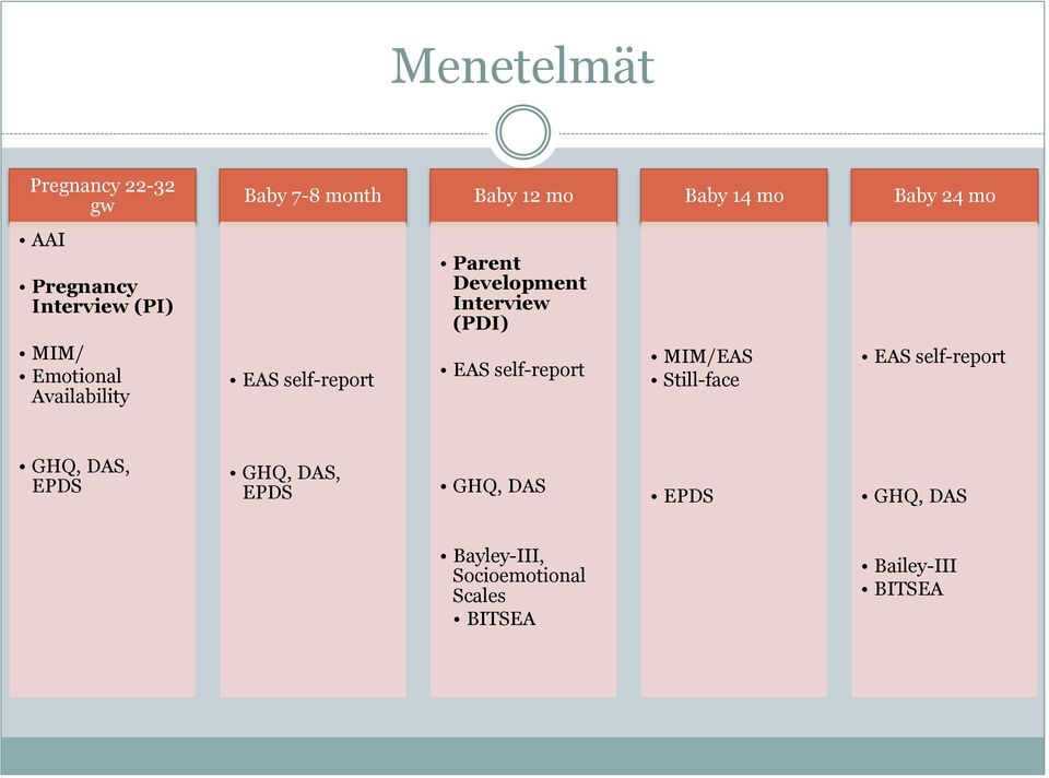 Development Interview (PDI) EAS self-report MIM/EAS Still-face EAS self-report GHQ,