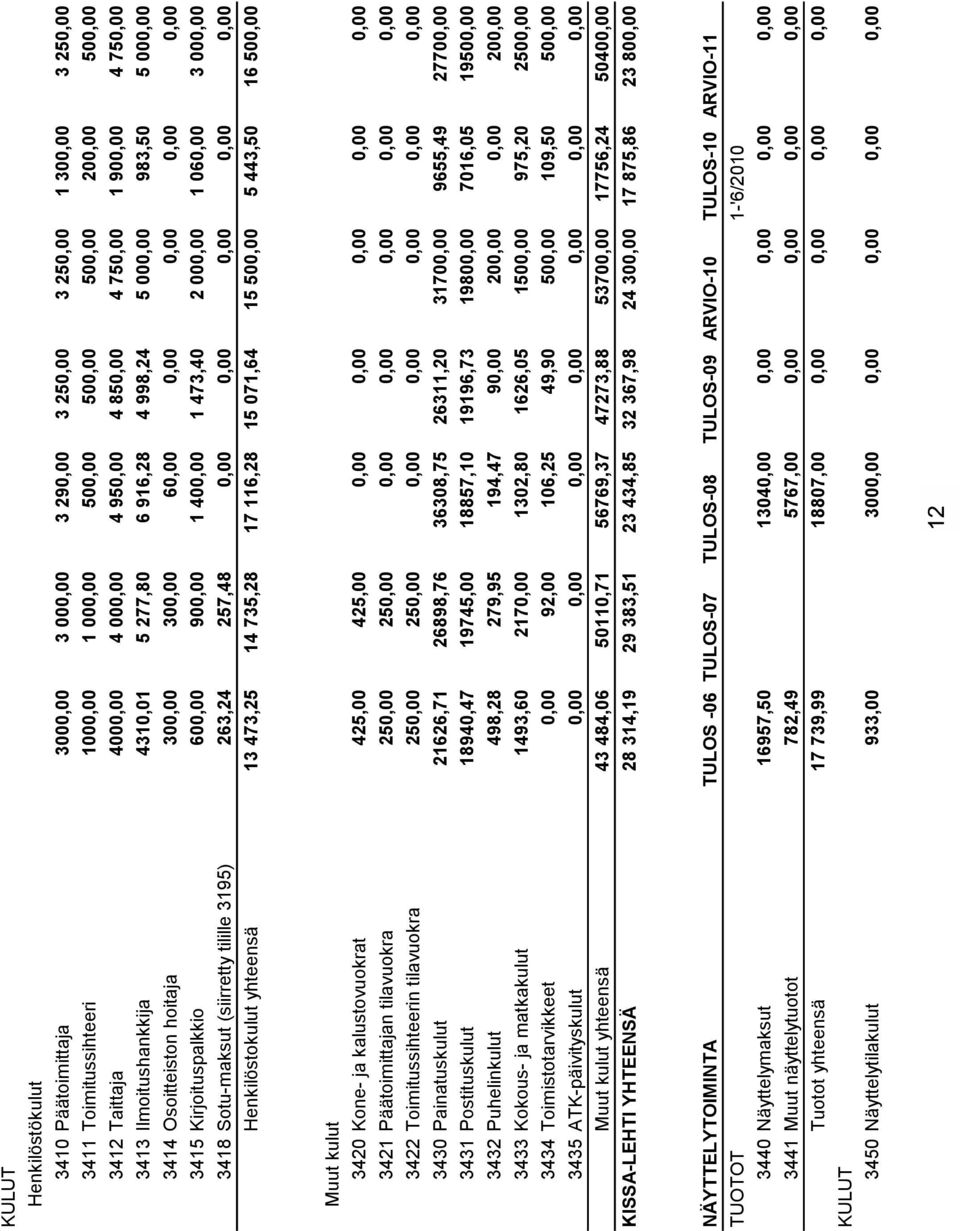 0,00 3415 Kirjoituspalkkio 600,00 900,00 1 400,00 1 473,40 2 000,00 1 060,00 3 000,00 3418 Sotu-maksut (siirretty tilille 3195) 263,24 257,48 0,00 0,00 0,00 0,00 0,00 Henkilöstokulut yhteensä 13