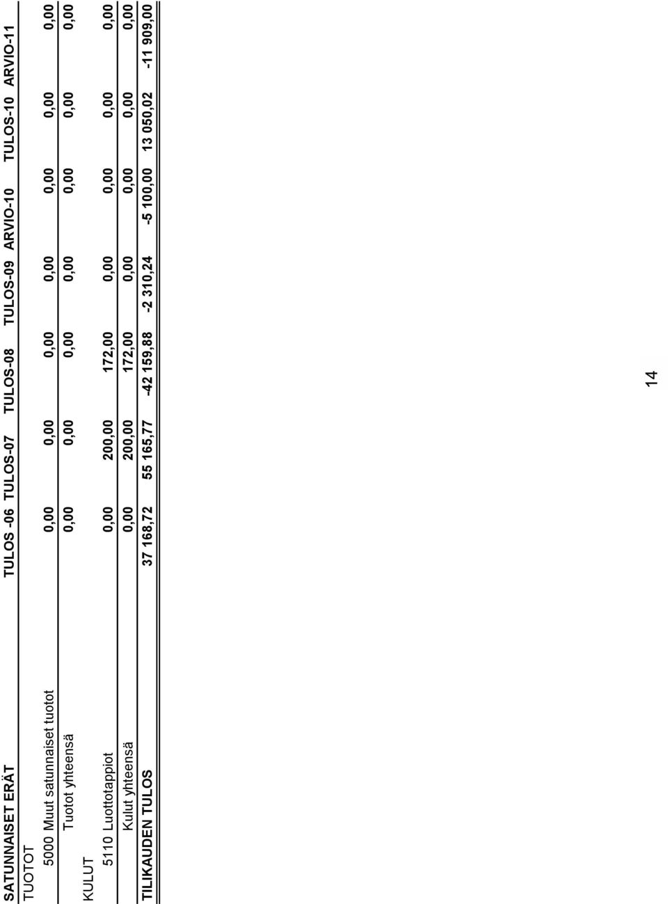 0,00 0,00 5110 Luottotappiot 0,00 200,00 172,00 0,00 0,00 0,00 0,00 Kulut yhteensä 0,00 200,00 172,00