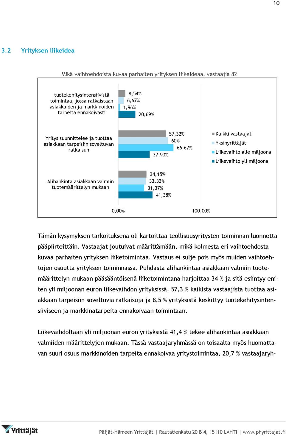 33,33% 31,37% 41,38% Kaikki vastaajat Yksinyrittäjät Liikevaihto alle miljoona Liikevaihto yli miljoona 0,00% 100,00% Tämän kysymyksen tarkoituksena oli kartoittaa teollisuusyritysten toiminnan