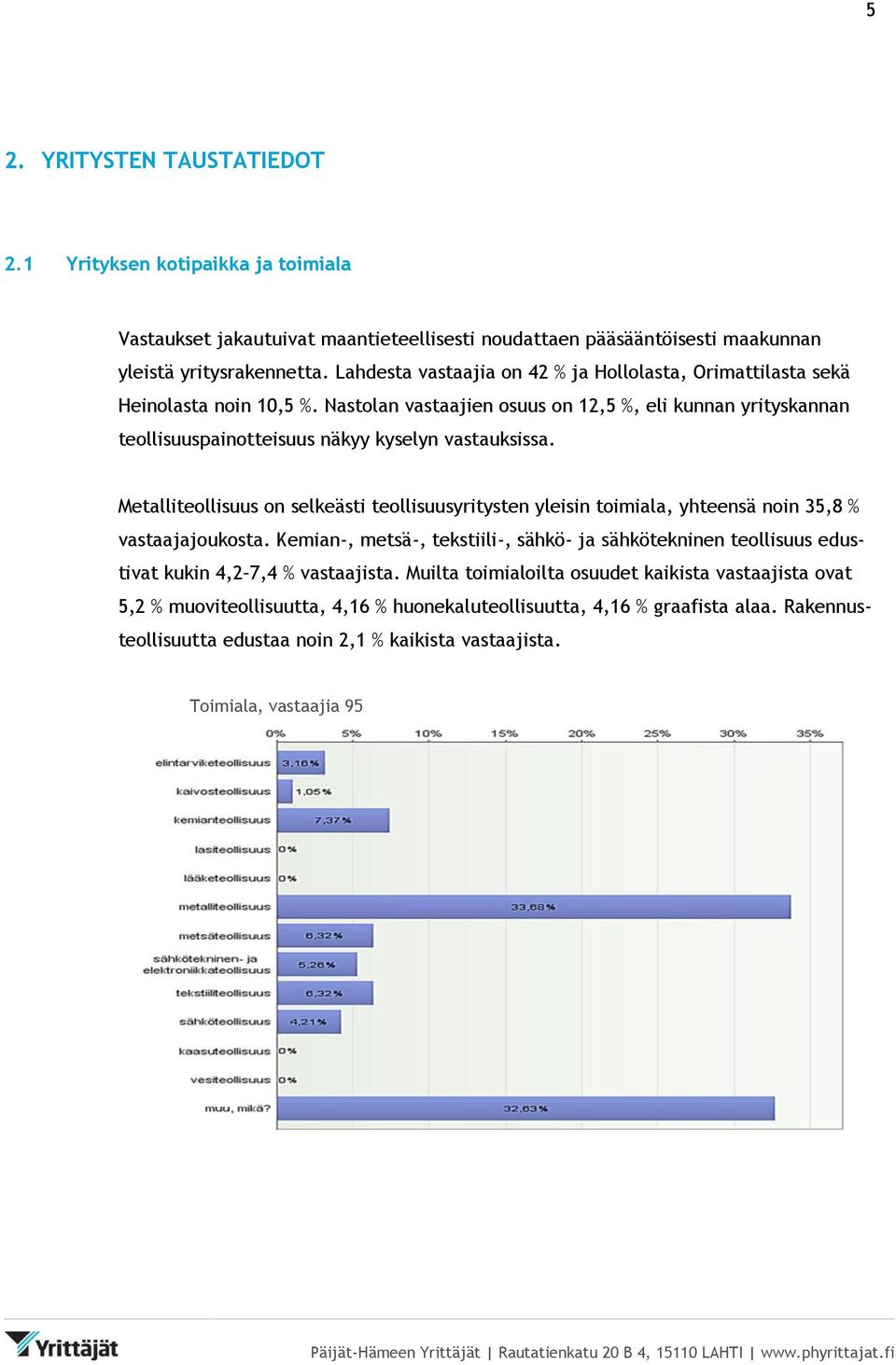 Metalliteollisuus on selkeästi teollisuusyritysten yleisin toimiala, yhteensä noin 35,8 % vastaajajoukosta.